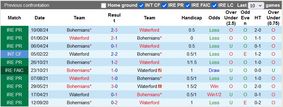 Nhận định, soi kèo Waterford vs Bohemians, 1h45 ngày 26/10: Cống hiến - Ảnh 3