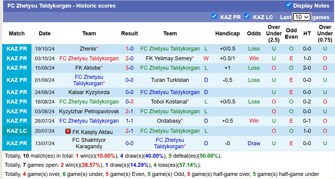 Nhận định, soi kèo Zhetysu Taldykorgan vs Kairat Almaty, 16h00 ngày 26/10: Trận đấu bế tắc - Ảnh 1