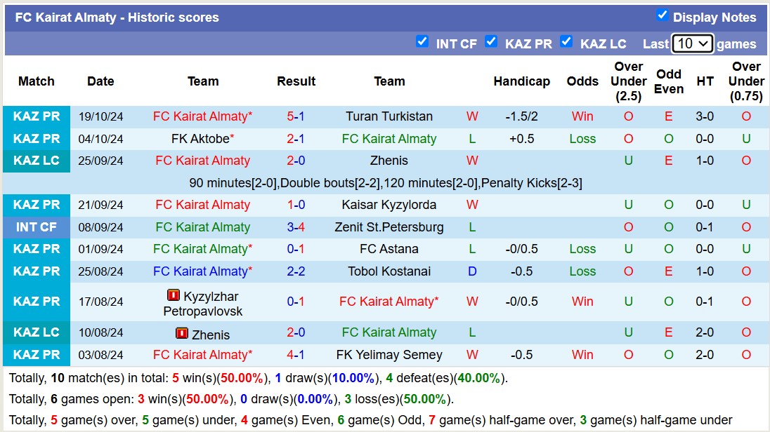 Nhận định, soi kèo Zhetysu Taldykorgan vs Kairat Almaty, 16h00 ngày 26/10: Trận đấu bế tắc - Ảnh 2