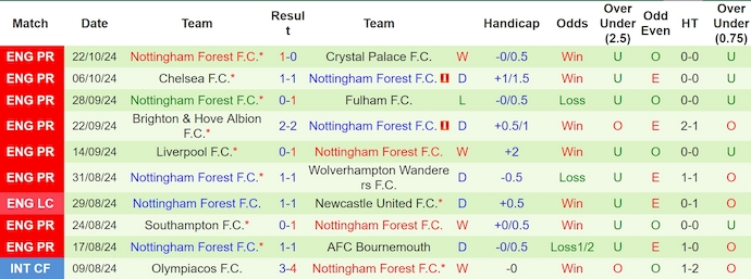 Soi kèo phạt góc Leicester City vs Nottingham Forest, 2h00 ngày 26/10 - Ảnh 2