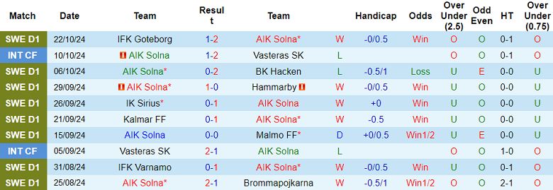 Nhận định, soi kèo AIK Solna vs Elfsborg, 20h00 ngày 27/10: Cửa trên thắng thế - Ảnh 1