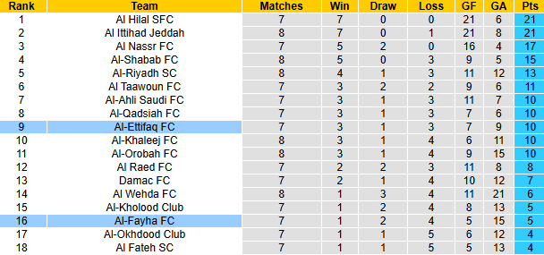 Nhận định, soi kèo Al-Fayha vs Al-Ettifaq, 22h00 ngày 26/10: Khách đòi nợ - Ảnh 4