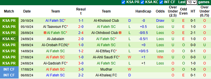 Nhận định, soi kèo Al Raed vs Al Fateh, 22h05 ngày 26/10: Khó có lần thứ 5 - Ảnh 2