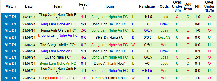 Nhận định, soi kèo Bình Định vs Sông Lam Nghệ An, 18h00 ngày 27/10: Thoát khỏi cơn khủng hoảng - Ảnh 3