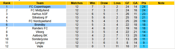 Nhận định, soi kèo Brondby vs Copenhagen, 18h00 ngày 27/10: Dấu hiệu đuối sức - Ảnh 5