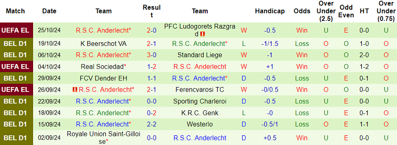 Nhận định, soi kèo Club Brugge vs Anderlecht, 19h30 ngày 27/10: Cửa dưới ‘ghi điểm’ - Ảnh 2