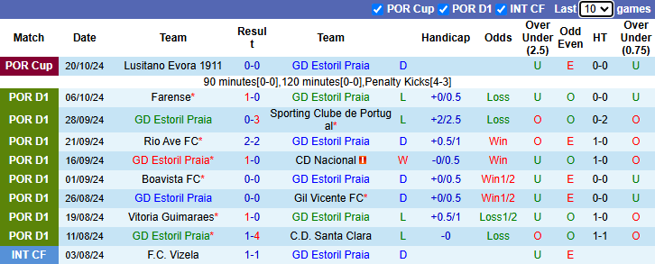 Nhận định, soi kèo Estoril Praia vs Arouca, 21h30 ngày 26/10: Đòi nợ - Ảnh 1