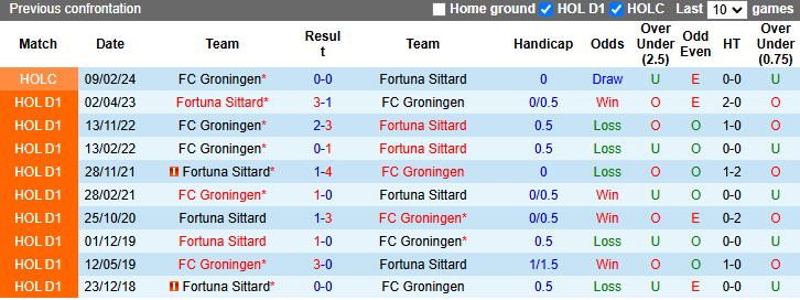 Nhận định, soi kèo Fortuna Sittard vs Groningen, 21h30 ngày 26/10: Gia tăng khoảng cách - Ảnh 3