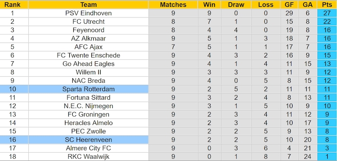 Nhận định, soi kèo Heerenveen vs Sparta Rotterdam, 2h00 ngày 27/10: Tin vào lịch sử - Ảnh 4