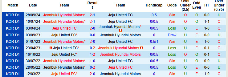 Nhận định, soi kèo Jeju United vs Jeonbuk Hyundai Motors, 14h30 ngày 27/10: Rơi vào tuyệt vọng - Ảnh 4