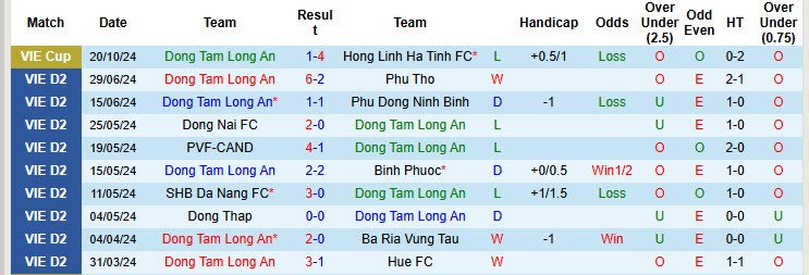 Nhận định, soi kèo Long An vs PVF-CAND, 16h00 ngày 27/10: Khách áp đảo chủ  - Ảnh 2