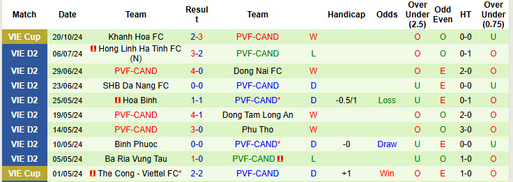 Nhận định, soi kèo Long An vs PVF-CAND, 16h00 ngày 27/10: Khách áp đảo chủ  - Ảnh 3