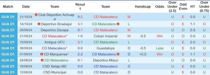 Nhận định, soi kèo Malacateco vs Municipal, 8h00 ngày 27/10: Xây chắc ngôi đầu - Ảnh 1