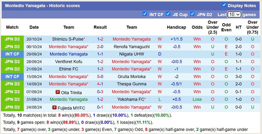 Nhận định, soi kèo Montedio Yamagata vs Roasso Kumamoto, 12h00 ngày 27/10: Tiếp tục bất bại - Ảnh 1