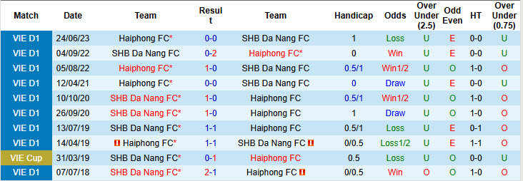 Nhận định, soi kèo SHB Đà Nẵng vs Hải Phòng, 18h00 ngày 27/10: Dồn ép tân binh - Ảnh 4