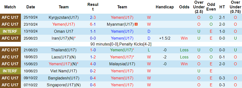 Nhận định, soi kèo U17 Yemen vs U17 Việt Nam, 19h00 ngày 27/10: Điểm tựa sân nhà - Ảnh 1