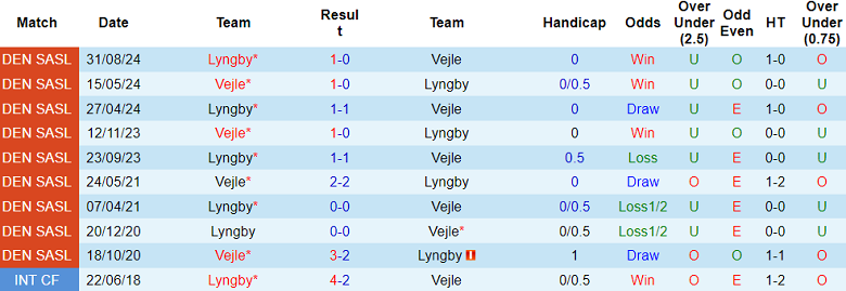 Nhận định, soi kèo Vejle vs Lyngby, 20h00 ngày 27/10: Đối thủ yêu thích - Ảnh 3