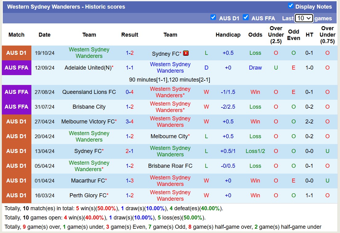 Nhận định, soi kèo Western United vs Western Sydney Wanderers, 12h00 ngày 27/10: Đi tìm niềm vui - Ảnh 2