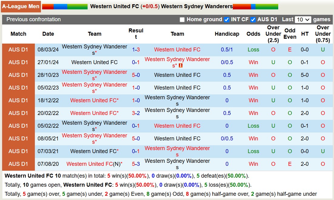 Nhận định, soi kèo Western United vs Western Sydney Wanderers, 12h00 ngày 27/10: Đi tìm niềm vui - Ảnh 3