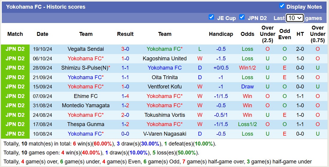 Nhận định, soi kèo Yokohama FC vs Fagiano Okayama, 12h00 ngày 27/10: Củng cố ngôi đầu - Ảnh 1