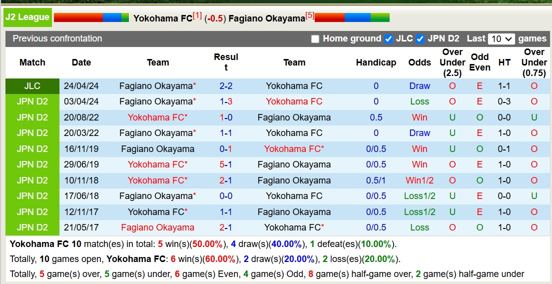 Nhận định, soi kèo Yokohama FC vs Fagiano Okayama, 12h00 ngày 27/10: Củng cố ngôi đầu - Ảnh 3