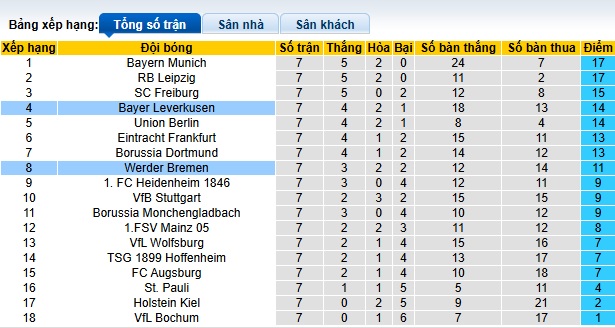 Siêu máy tính dự đoán Bremen vs Leverkusen, 23h30 ngày 26/10 - Ảnh 1