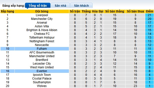 Soi kèo phạt góc Everton vs Fulham, 23h30 ngày 26/10 - Ảnh 1