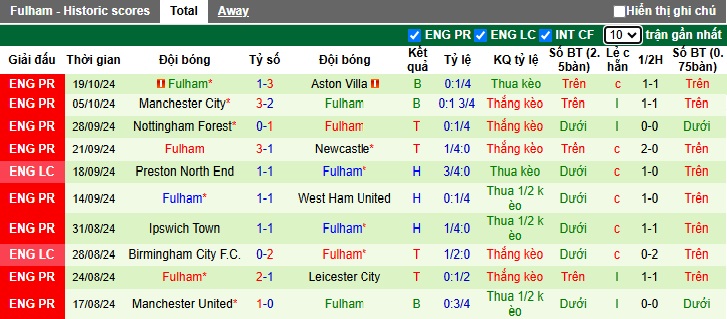 Soi kèo phạt góc Everton vs Fulham, 23h30 ngày 26/10 - Ảnh 3