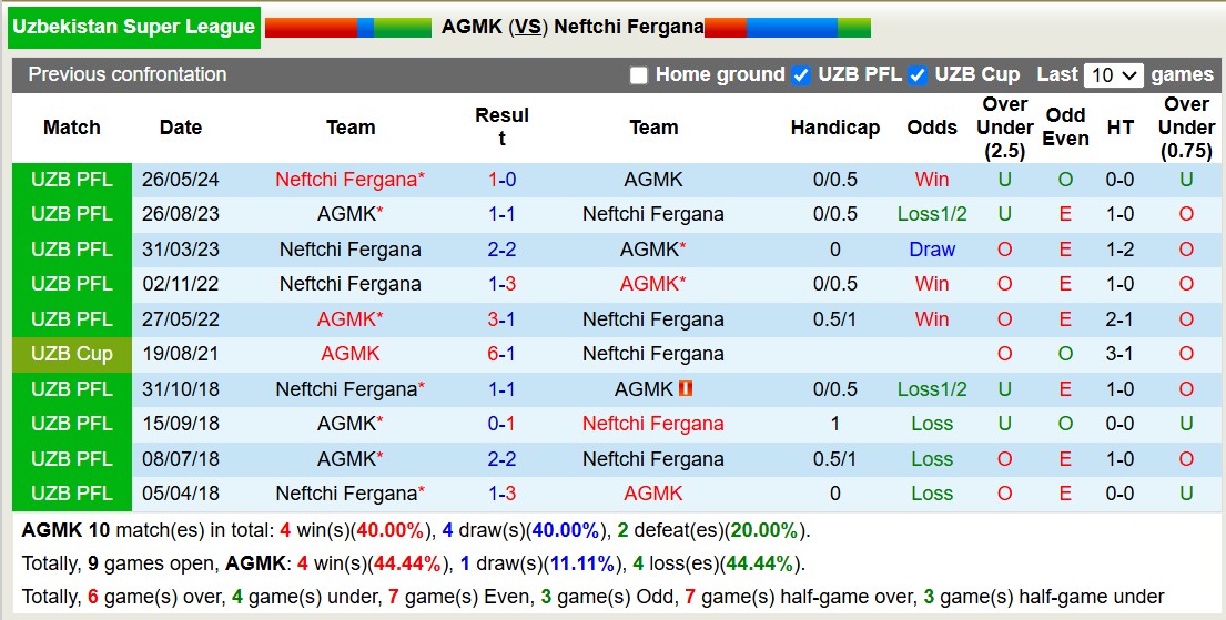 Nhận định, soi kèo AGMK vs Neftchi Fergana, 18h00 ngày 28/10: Chiến thắng nhọc nhằn - Ảnh 3