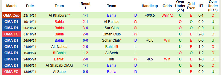 Nhận định, soi kèo Al Nasr vs Bahla, 20h10 ngày 28/10: Chủ nhà lép vế - Ảnh 2