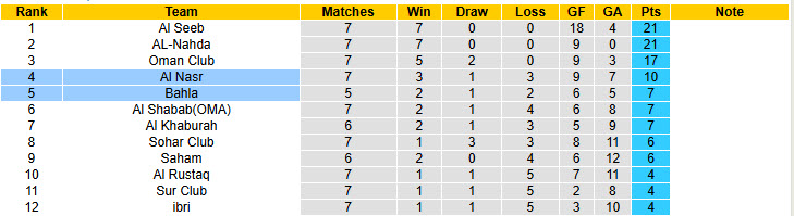 Nhận định, soi kèo Al Nasr vs Bahla, 20h10 ngày 28/10: Chủ nhà lép vế - Ảnh 4