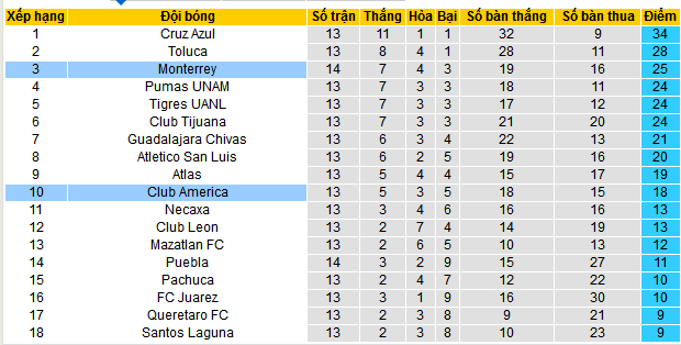 Nhận định, soi kèo America vs Monterrey, 09h05 ngày 28/10: Ca khúc khải hoàn - Ảnh 4