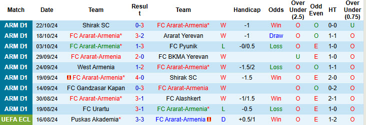 Nhận định, soi kèo Ararat-Armenia vs FC Noah, 22h00 ngày 28/10: Trở lại cuộc đua  - Ảnh 2