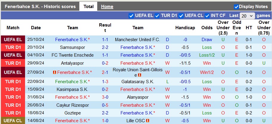 Nhận định, soi kèo Fenerbahce vs Bodrum, 23h00 ngày 27/10: Thắng là được - Ảnh 1