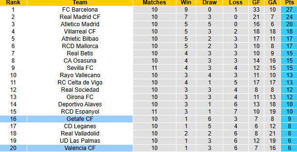 Nhận định, soi kèo Getafe vs Valencia, 22h15 ngày 27/10: Bầy dơi chìm sâu - Ảnh 6