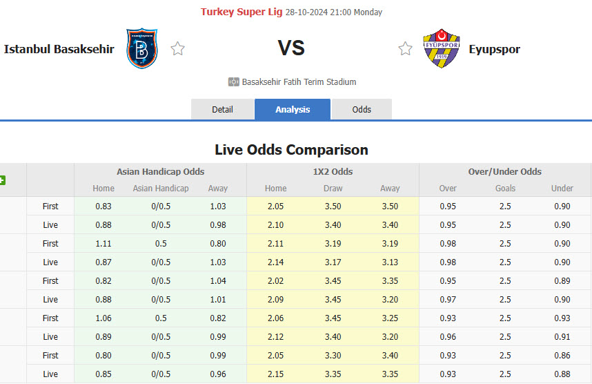 Nhận định, soi kèo Istanbul Basaksehir vs Eyupspor, 21h00 ngày 28/10: Chệch khỏi đường ray - Ảnh 1