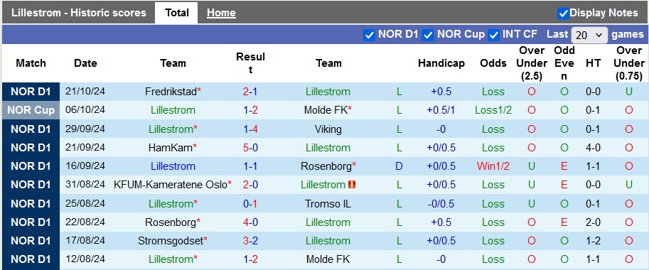 Nhận định, soi kèo Lillestrom vs Odds, 23h00 ngày 27/10: Sao đổi ngôi - Ảnh 1