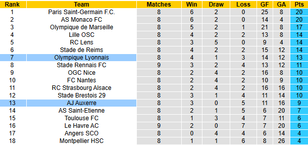 Nhận định, soi kèo Lyon vs Auxerre, 21h00 ngày 27/10: Chủ nhà gặp khó - Ảnh 6