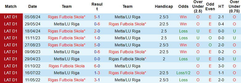 Nhận định, soi kèo Metta vs Rigas Futbola Skola, 23h30 ngày 28/10: Tin vào cửa trên - Ảnh 3