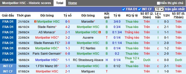 Nhận định, soi kèo Montpellier vs Toulouse, 23h00 ngày 27/10: Thay tướng đổi vận - Ảnh 4