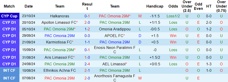 Nhận định, soi kèo PAC Omonia 29M vs Pafos, 00h00 ngày 29/10: Bắt nạt ‘lính mới’ - Ảnh 1