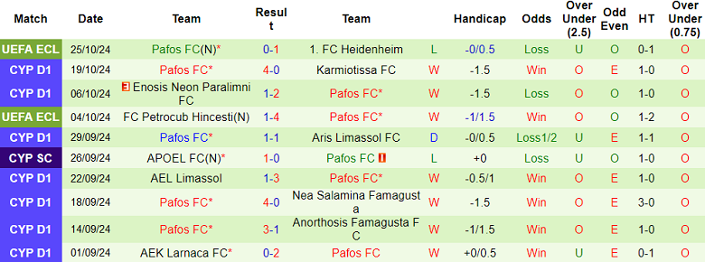 Nhận định, soi kèo PAC Omonia 29M vs Pafos, 00h00 ngày 29/10: Bắt nạt ‘lính mới’ - Ảnh 2