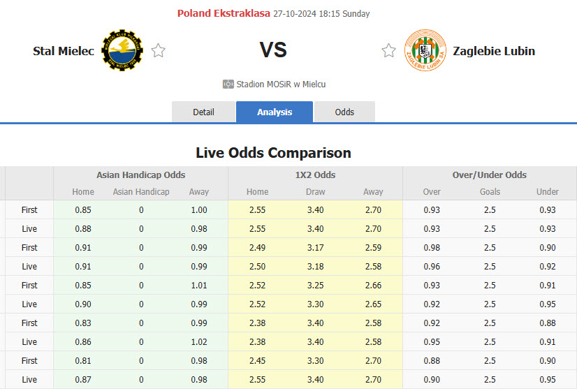 Nhận định, soi kèo Stal Mielec vs Zaglebie Lubin, 18h15 ngày 27/10: Tận dụng lợi thế sân nhà - Ảnh 1