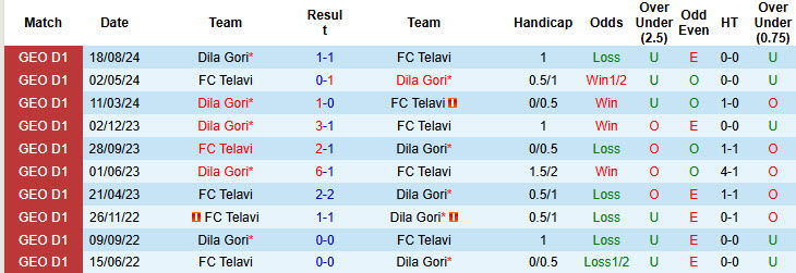 Nhận định, soi kèo Telavi vs Dila Gori, 22h00 ngày 28/10: Hai bộ mặt trái ngược - Ảnh 4