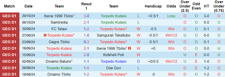 Nhận định, soi kèo Torpedo Kutaisi vs Dinamo Tbilisi, 23h00 ngày 28/10: Đối thủ khó chịu - Ảnh 1