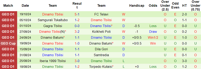 Nhận định, soi kèo Torpedo Kutaisi vs Dinamo Tbilisi, 23h00 ngày 28/10: Đối thủ khó chịu - Ảnh 2