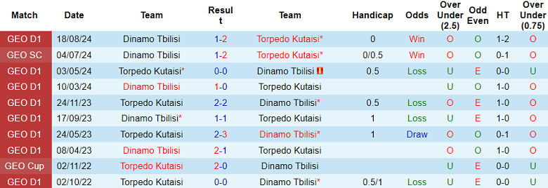 Nhận định, soi kèo Torpedo Kutaisi vs Dinamo Tbilisi, 23h00 ngày 28/10: Đối thủ khó chịu - Ảnh 3