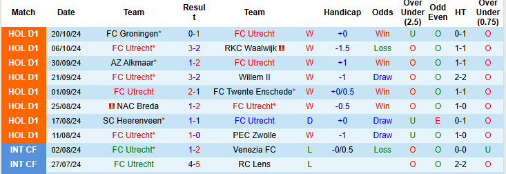 Nhận định, soi kèo Utrecht vs Feyenoord, 18h15 ngày 27/10: Thể lực tốt nhất - Ảnh 2