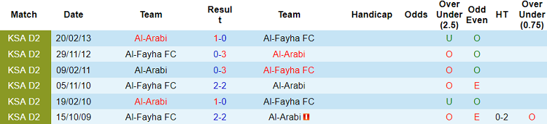 Nhận định, soi kèo Al Fayha vs Al Arabi, 00h30 ngày 30/10: Khó có bất ngờ - Ảnh 3