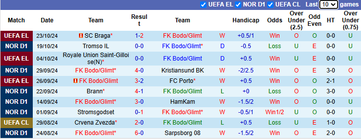 Nhận định, soi kèo Bodo Glimt vs Rosenborg, 1h00 ngày 29/10: Làm khó chủ nhà - Ảnh 1